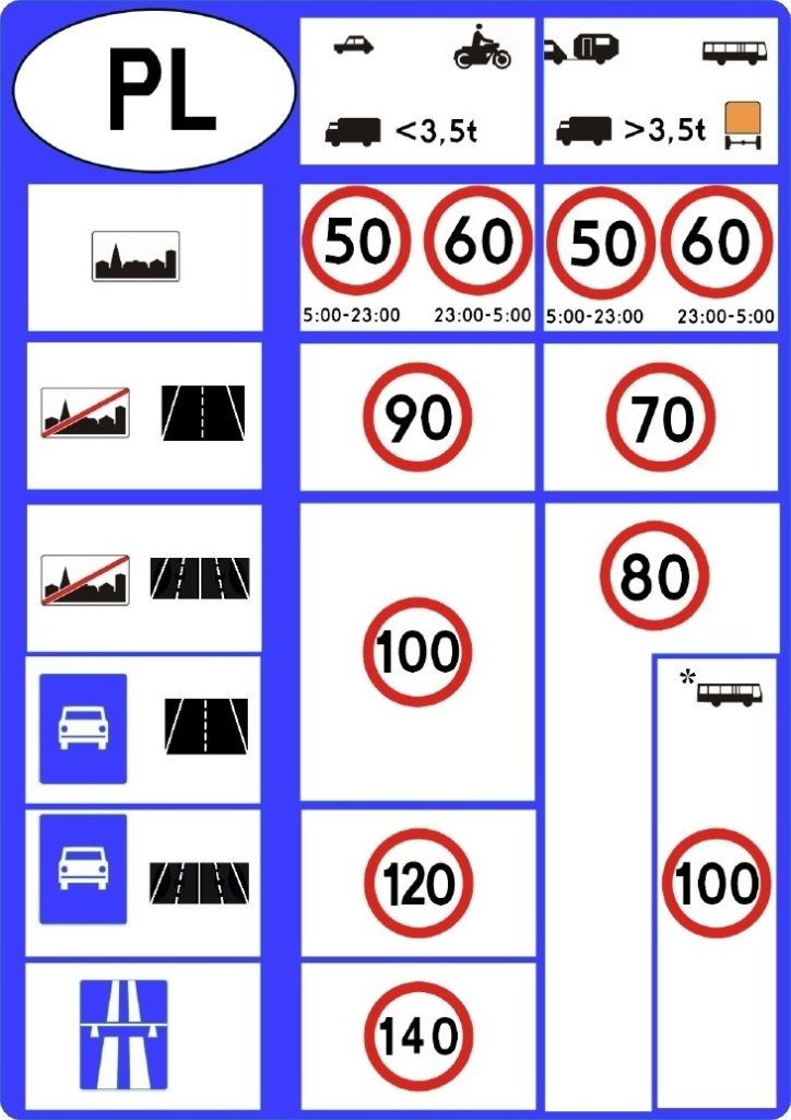 ograniczenia prędkości w polsce
